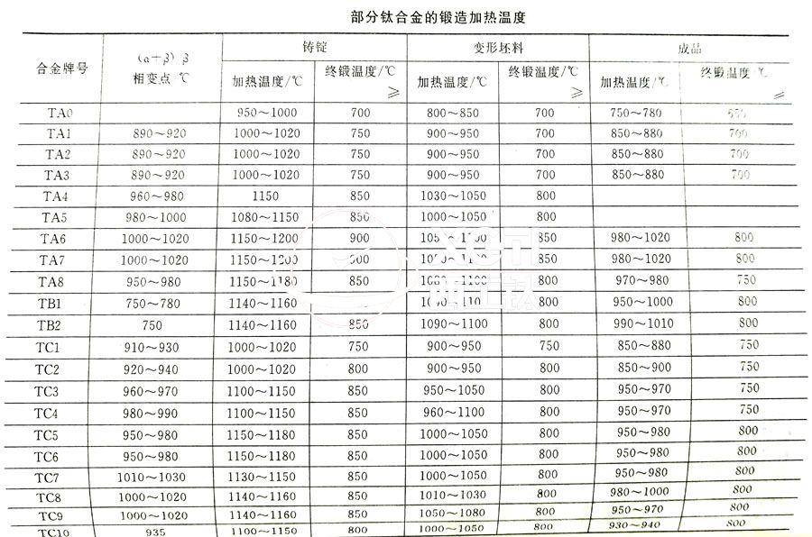 鈦合金鍛件廠家常用的TC4、TA2鈦合金鍛造加熱溫度的選擇參考表