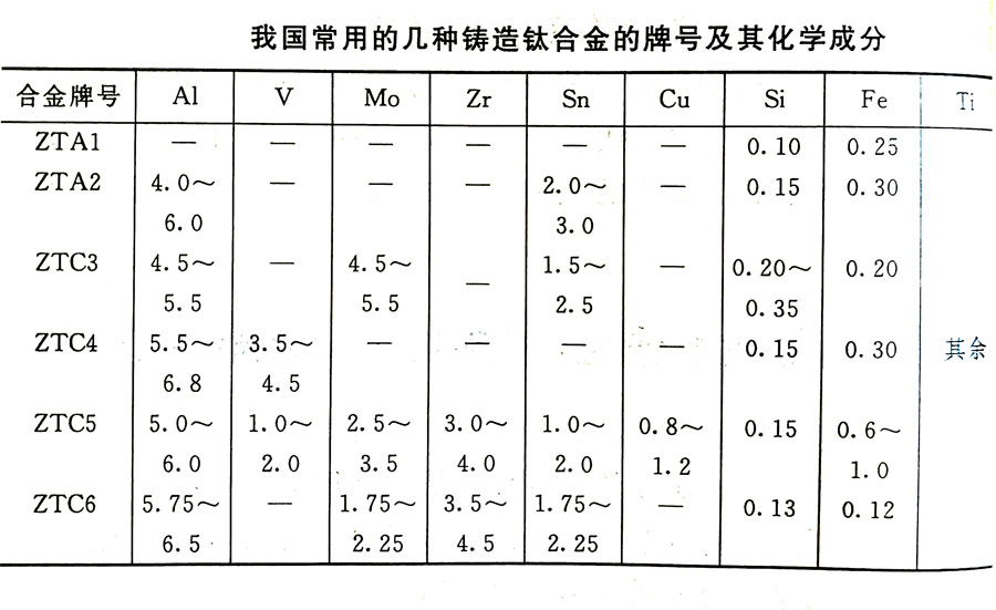 鑄造鈦合金的分類及其特性、牌號、化學(xué)成分