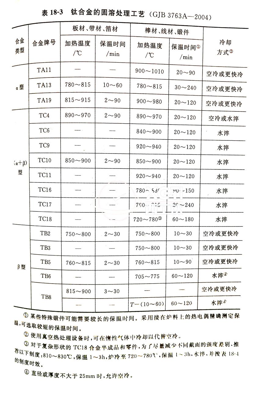 鈦合金棒、鈦合金鍛件的固溶處理工藝(GJB 3763A-2004)